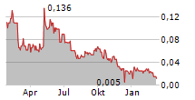 AVANTI GOLD CORP Chart 1 Jahr