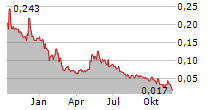 AVANTI GOLD CORP Chart 1 Jahr