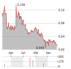 AVANTI GOLD Aktie Chart 1 Jahr