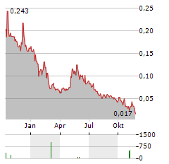 AVANTI GOLD Aktie Chart 1 Jahr