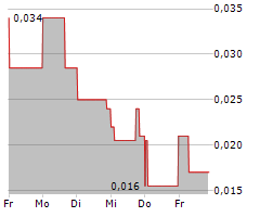 AVANTI GOLD CORP Chart 1 Jahr