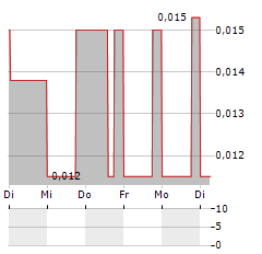 AVANTI GOLD Aktie 5-Tage-Chart