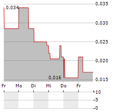 AVANTI GOLD Aktie 5-Tage-Chart