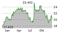 AVANTOR INC Chart 1 Jahr