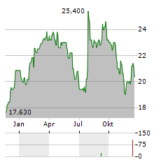 AVANTOR Aktie Chart 1 Jahr