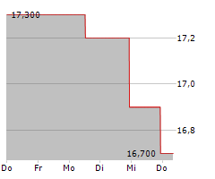 AVANTOR INC Chart 1 Jahr