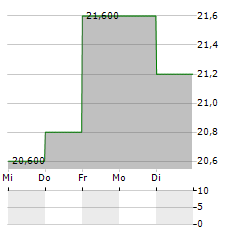 AVANTOR Aktie 5-Tage-Chart