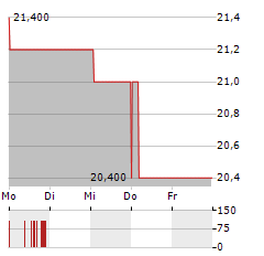 AVANTOR Aktie 5-Tage-Chart