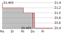 AVANTOR INC 5-Tage-Chart