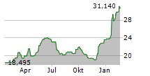 AVANZA BANK HOLDING AB Chart 1 Jahr