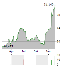 AVANZA BANK Aktie Chart 1 Jahr