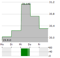 AVANZA BANK Aktie 5-Tage-Chart