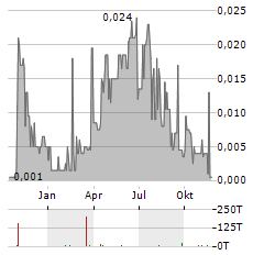 AVARONE METALS Aktie Chart 1 Jahr