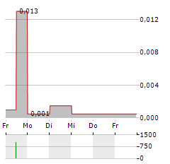 AVARONE METALS Aktie 5-Tage-Chart