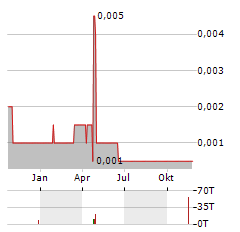 AVECHO BIOTECHNOLOGY LIMITED Jahres Chart