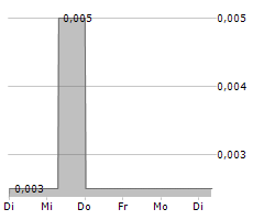 AVECHO BIOTECHNOLOGY LIMITED Chart 1 Jahr