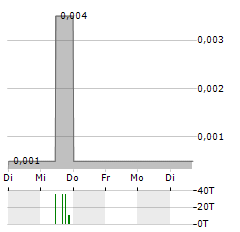 AVECHO BIOTECHNOLOGY Aktie 5-Tage-Chart