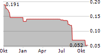 AVENIR TELECOM SA Chart 1 Jahr