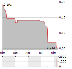 AVENIR TELECOM Aktie Chart 1 Jahr