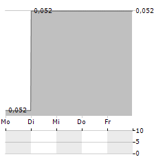 AVENIR TELECOM Aktie 5-Tage-Chart