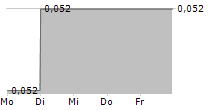 AVENIR TELECOM SA 5-Tage-Chart