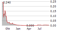 AVENTADOR Chart 1 Jahr