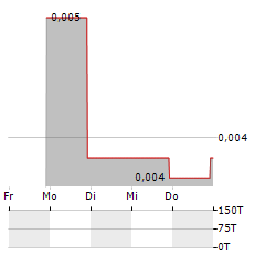 AVENTADOR Aktie 5-Tage-Chart