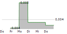 AVENTADOR 5-Tage-Chart