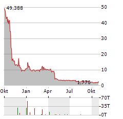 AVENUE THERAPEUTICS Aktie Chart 1 Jahr