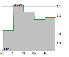 AVENUE THERAPEUTICS INC Chart 1 Jahr