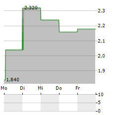 AVENUE THERAPEUTICS Aktie 5-Tage-Chart