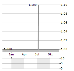 AVERDION Aktie Chart 1 Jahr