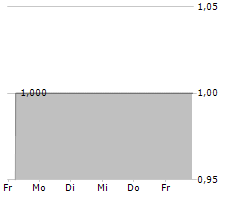 AVERDION SE Chart 1 Jahr