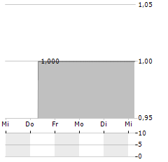 AVERDION Aktie 5-Tage-Chart