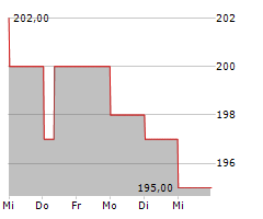 AVERY DENNISON CORP Chart 1 Jahr