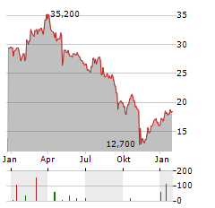 AVIAT NETWORKS Aktie Chart 1 Jahr