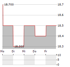 AVIAT NETWORKS Aktie 5-Tage-Chart