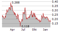 AVICANNA INC Chart 1 Jahr