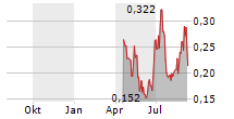 AVICANNA INC Chart 1 Jahr