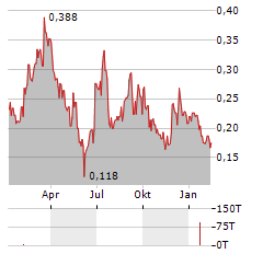 AVICANNA Aktie Chart 1 Jahr