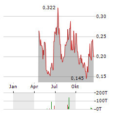 AVICANNA Aktie Chart 1 Jahr