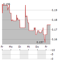 AVICANNA Aktie 5-Tage-Chart