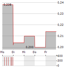 AVICANNA Aktie 5-Tage-Chart