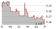 AVICANNA INC 5-Tage-Chart