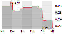 AVICANNA INC 5-Tage-Chart