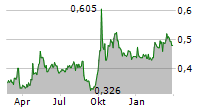 AVICHINA INDUSTRY & TECHNOLOGY CO LTD Chart 1 Jahr