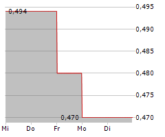 AVICHINA INDUSTRY & TECHNOLOGY CO LTD Chart 1 Jahr