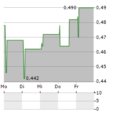 AVICHINA INDUSTRY & TECHNOLOGY Aktie 5-Tage-Chart