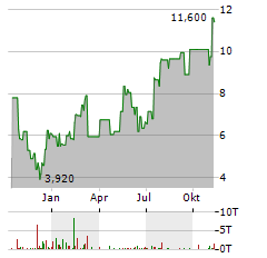 AVID BIOSERVICES Aktie Chart 1 Jahr