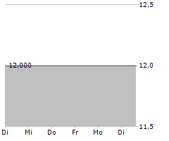 AVID BIOSERVICES INC Chart 1 Jahr